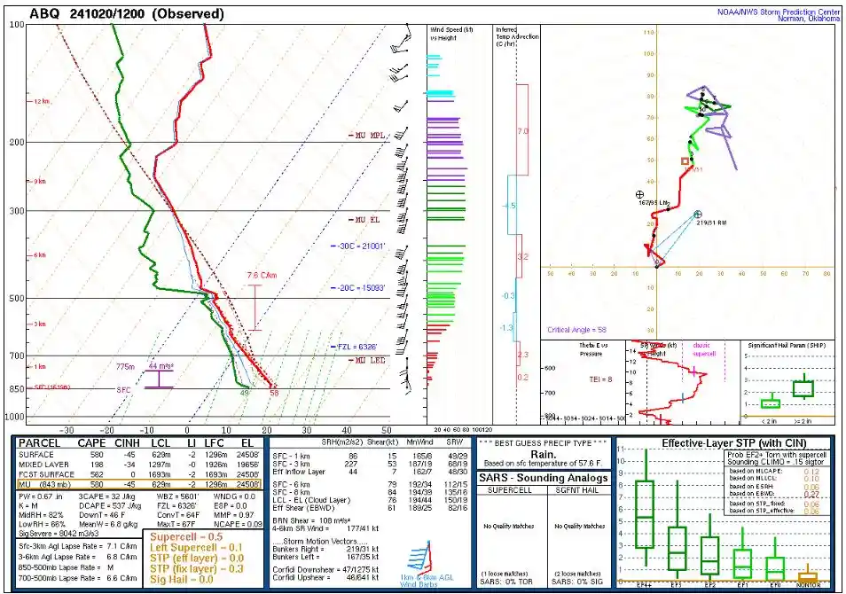 A complex meteorological sounding chart from the NOAA/NWS Storm Prediction Center showing various atmospheric parameters…