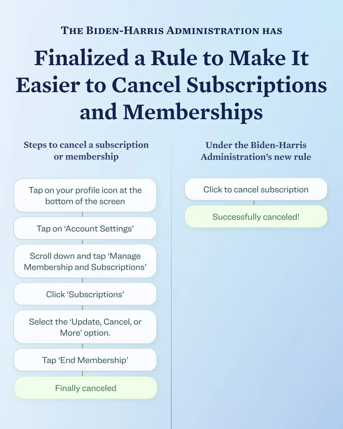 The image is a light blue infographic titled 'THE BIDEN-HARRIS ADMINISTRATION HAS Finalized a Rule to Make It Easier to…