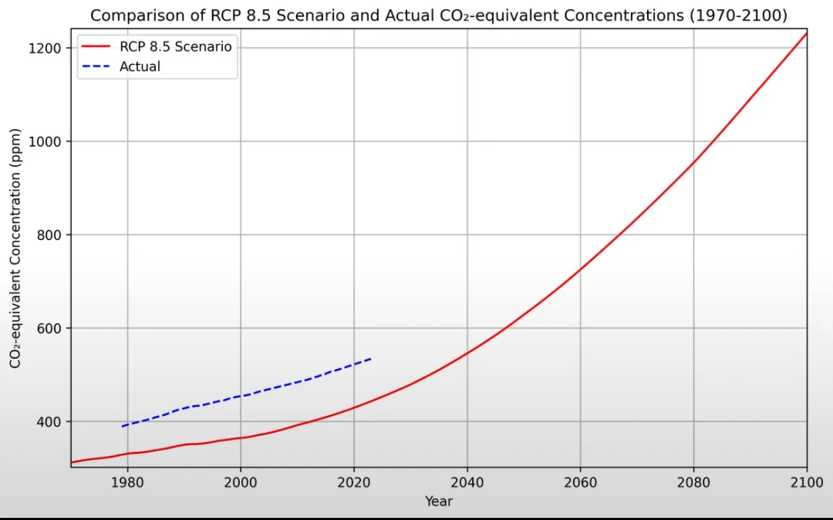 A line graph compares two trends from 1970 to 2100: a solid red line labeled 'RCP 8.5 Scenario' and a dashed blue line…