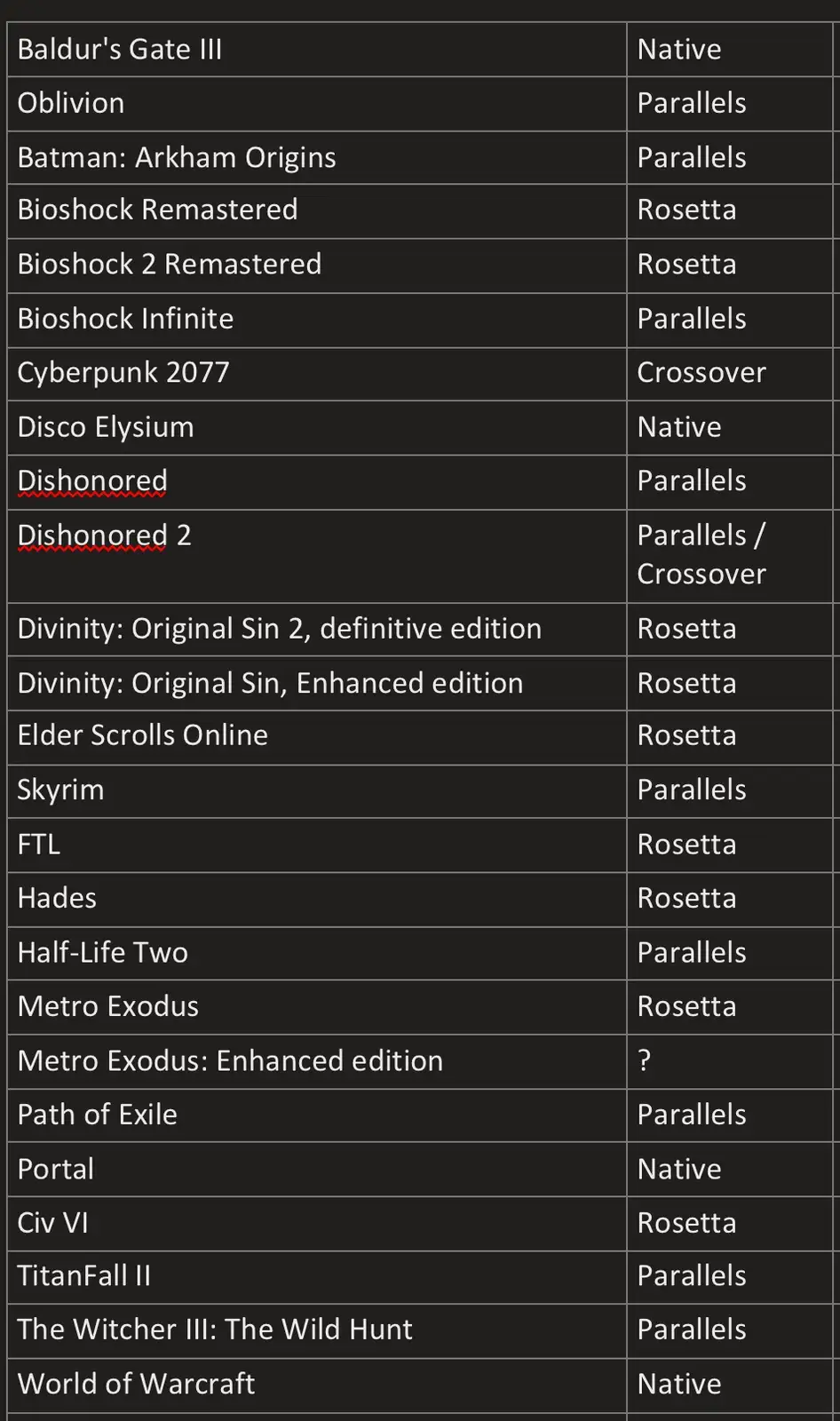 A screenshot of a spreadsheet listing video games and their language translation methods, with 'Dishonored' and 'Dishonored…