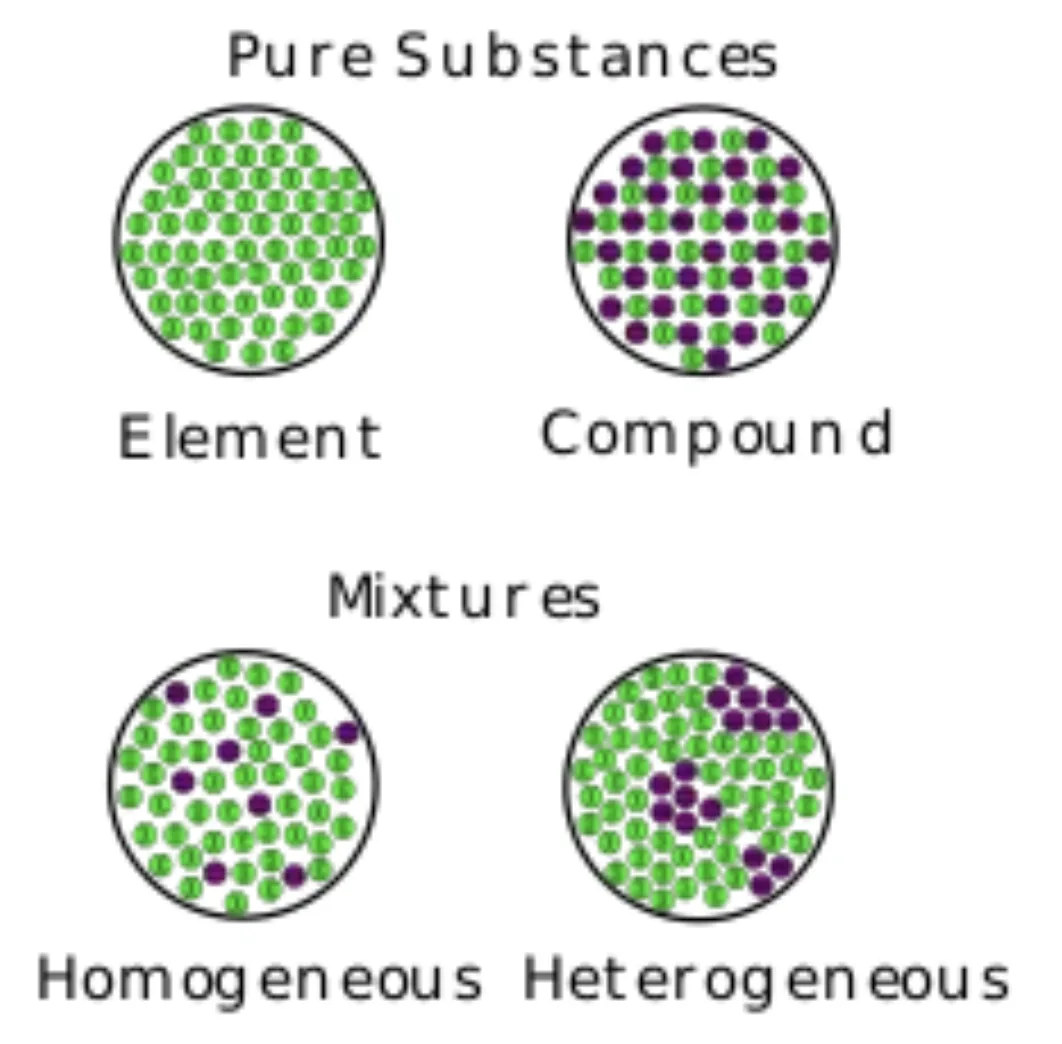The image displays a chemistry diagram with four circular diagrams. The top row, labeled 'Pure Substances,' shows 'Element'…