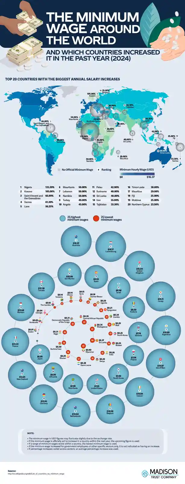 An infographic titled 'THE MINIMUM WAGE AROUND THE WORLD' displays a world map with circles indicating countries and their…