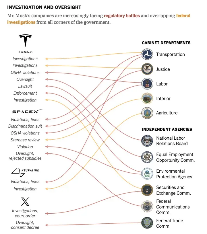 An infographic titled 'INVESTIGATION AND OVERSIGHT' shows multiple U.S. government agencies, including Cabinet Departments…
