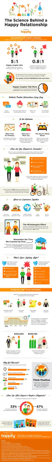 An infographic titled 'The Science Behind a Happy Relationship' by Happify, visually presenting statistics and advice on…
