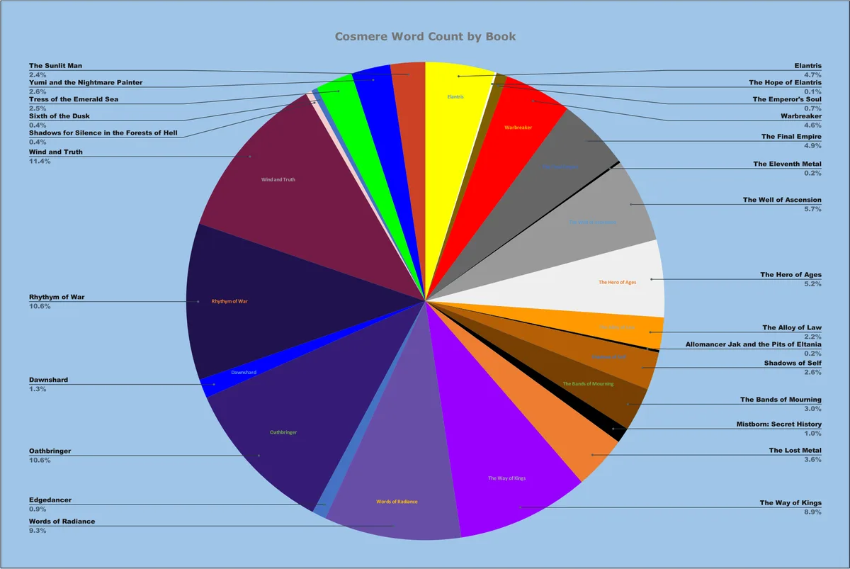 A colorful pie chart titled 'Cosmere Word Count by Book' displays the percentage of total word count for each book in…