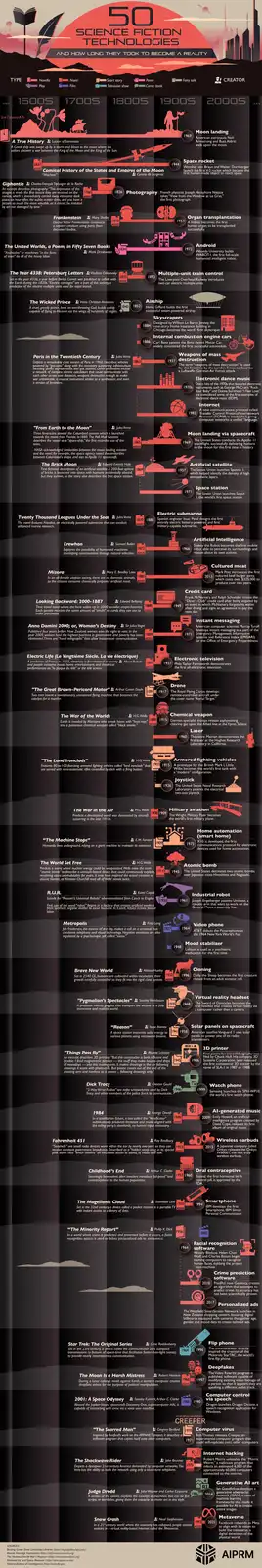 This infographic visually compares 50 science fiction technologies with their real-world counterparts, showing the year each…