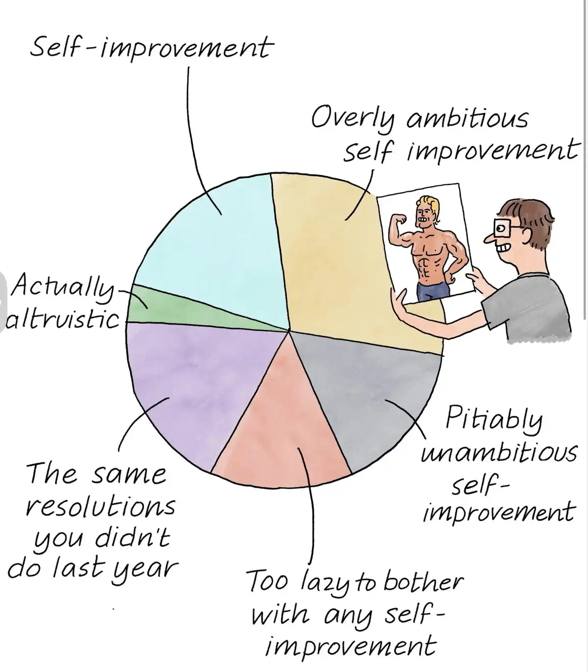 A hand-drawn pie chart labeled 'Self-improvement' is divided into six colored slices, each labeled with a different…