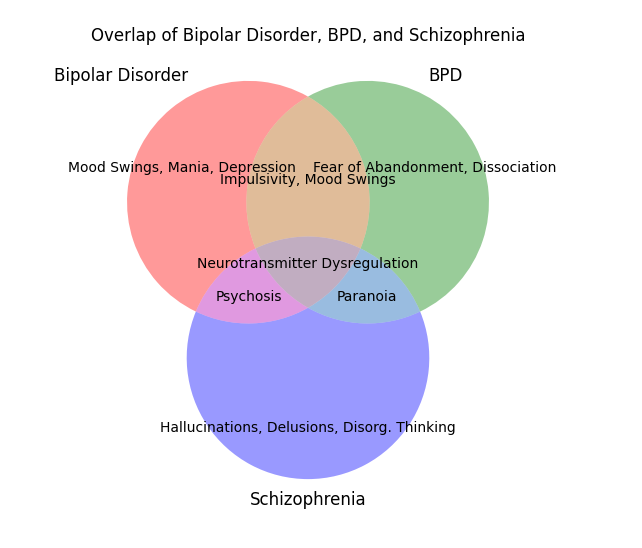 A Venn diagram with three overlapping circles labeled 'Bipolar Disorder', 'BPD', and 'Schizophrenia'. The pink circle lists…