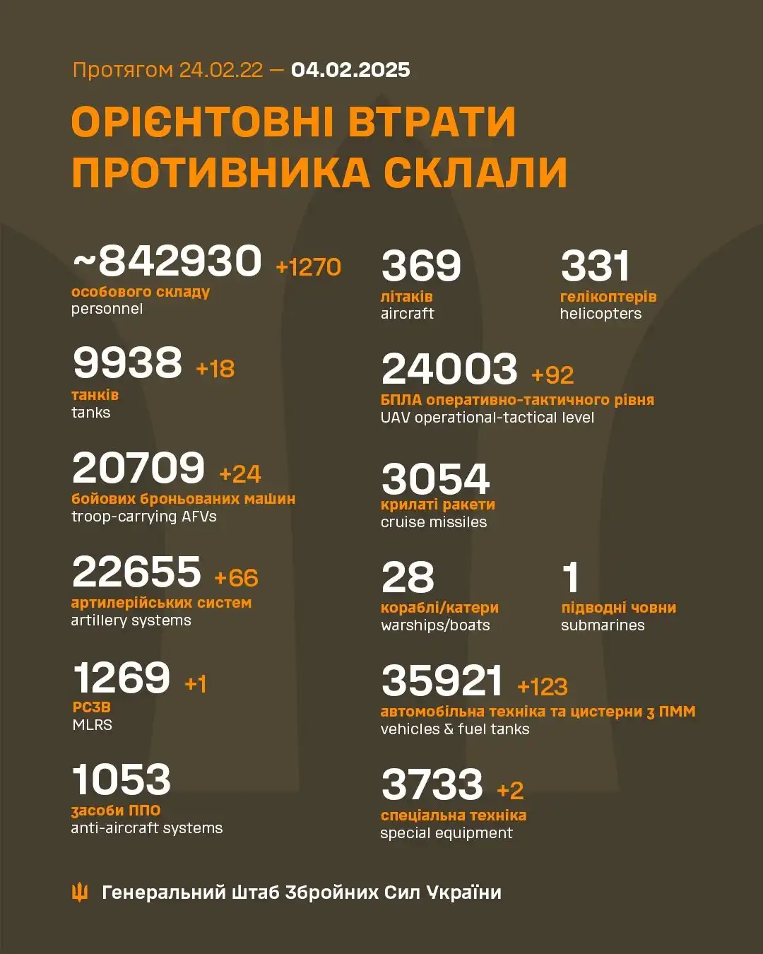 Important update from the Ukrainian Armed Forces: February 4th