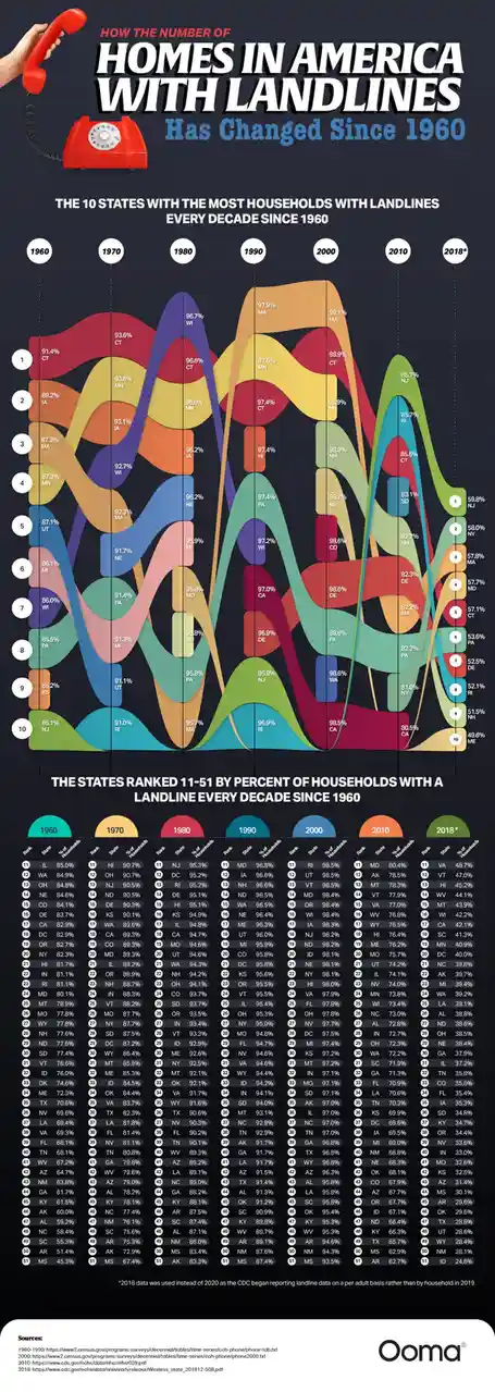 An infographic titled 'How the Number of Homes in America with Landlines Has Changed Since 1960' displays a colorful…