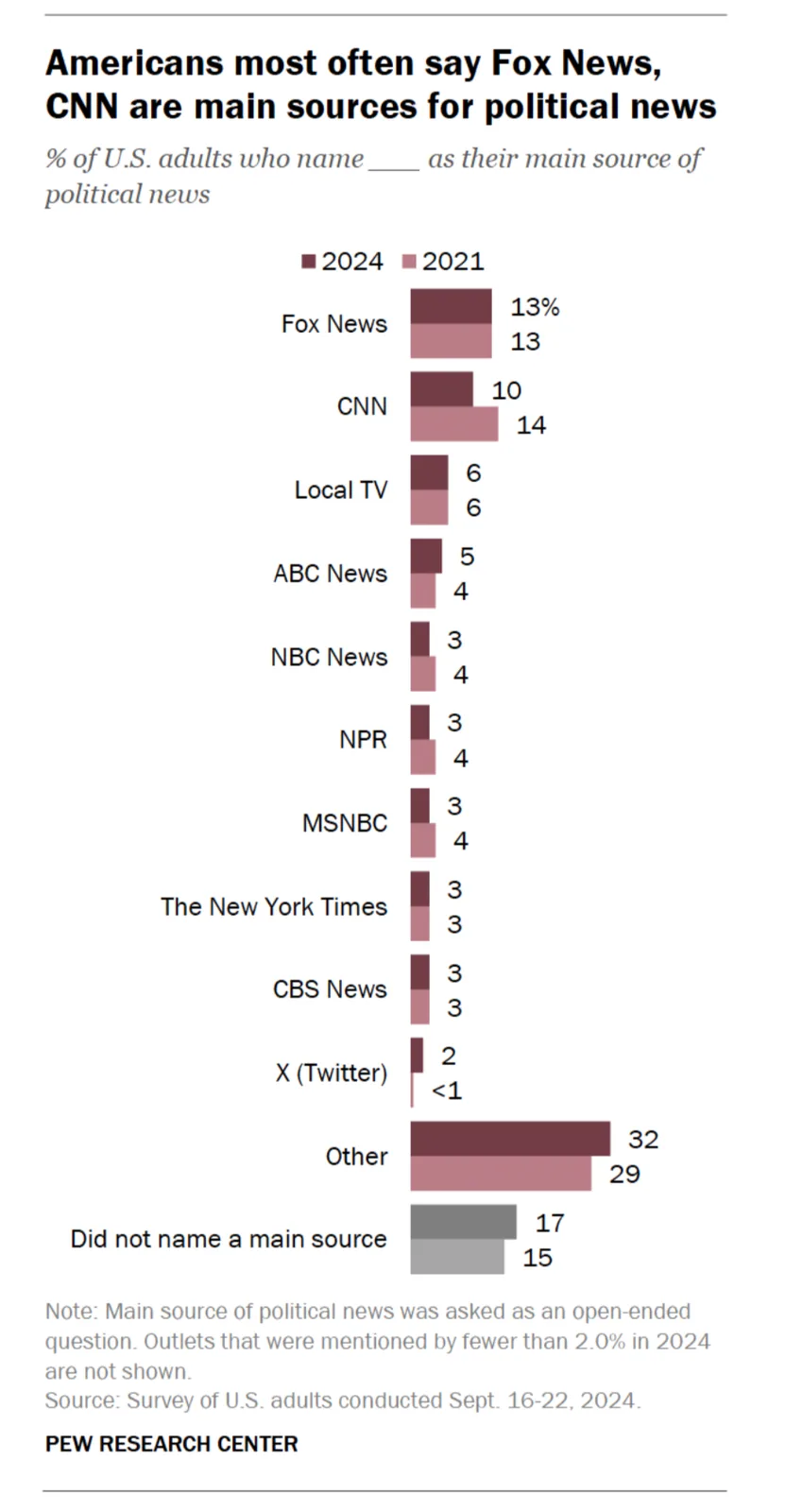 A bar chart from Pew Research Center shows the percentage of U.S. adults naming various news outlets as their main source of…