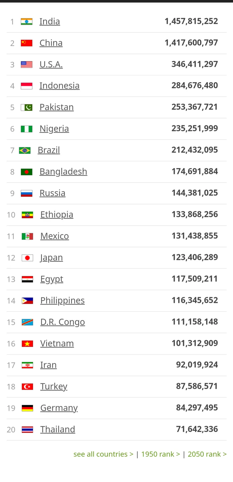 A screenshot of a world population ranking chart showing countries from 1 to 20 with their flags, names, and population…