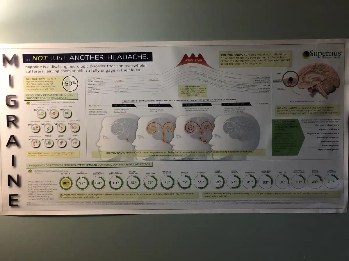 A large informational poster about migraine from Supernus Pharmaceuticals, detailing symptoms, triggers, and brain activity…