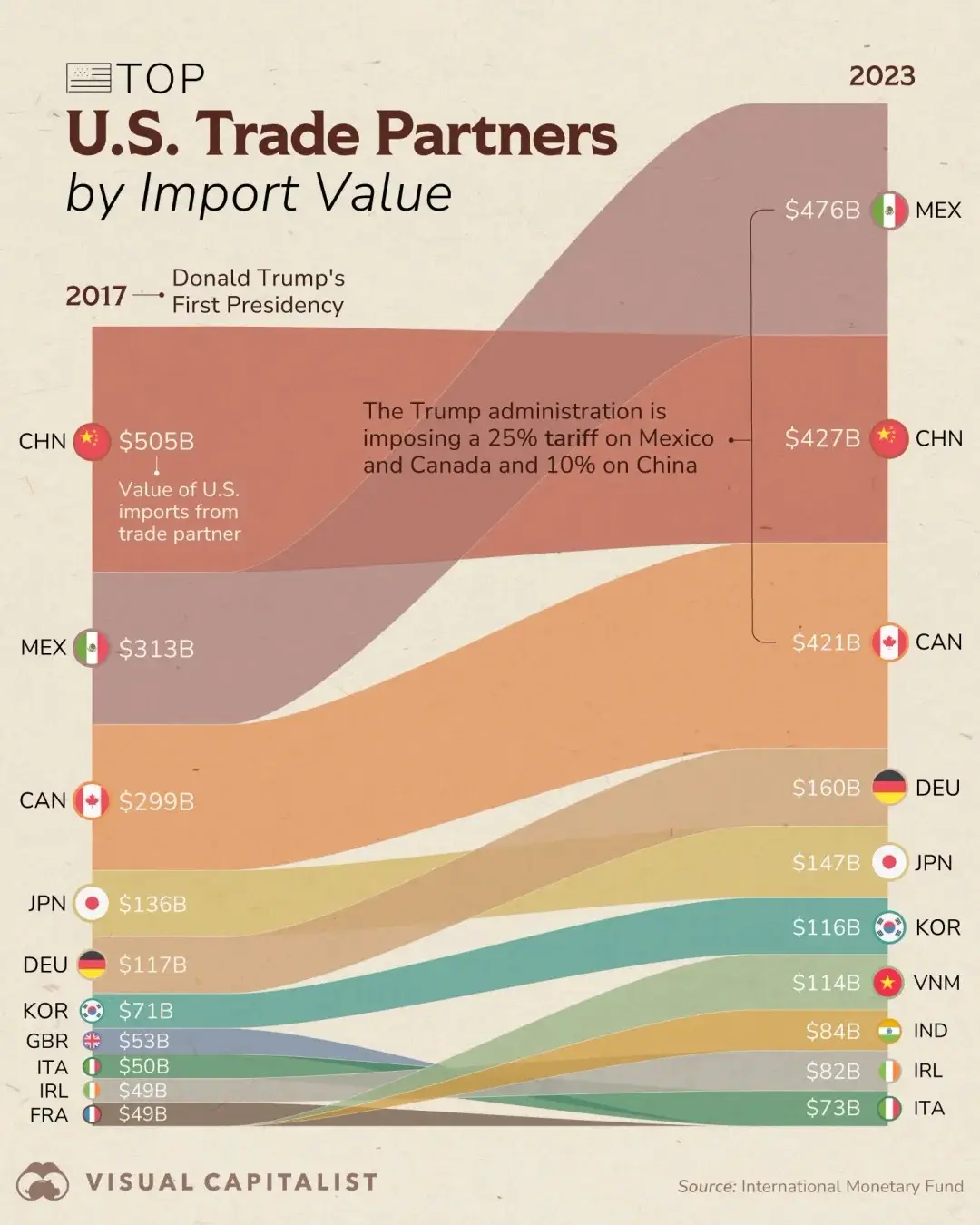 A 2023 infographic from Visual Capitalist shows U.S. trade partners by import value, with Mexico ($476B) surpassing China…