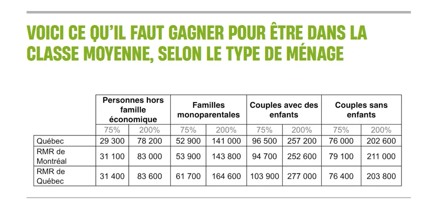 A table in French shows income thresholds for middle-class status in Quebec, Montreal, and Quebec City, broken down by…