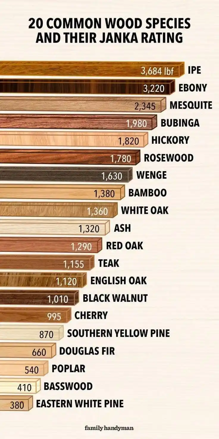 A vertical bar chart lists 20 common wood species ranked by their Janka hardness rating, with IPE at the top (3,684 lbf) and…