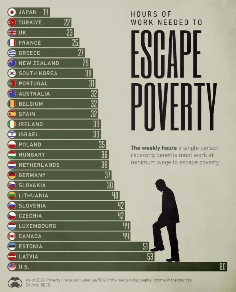 An infographic titled 'HOURS OF WORK NEEDED TO ESCAPE POVERTY' lists countries with their required weekly hours at minimum…