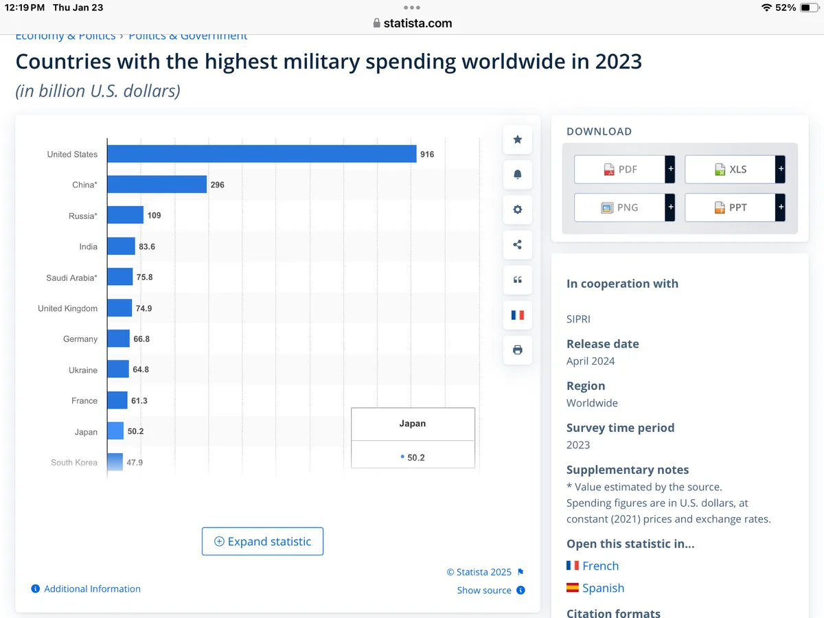 A Statista bar chart titled 'Countries with the highest military spending worldwide in 2023' shows the United States leading…