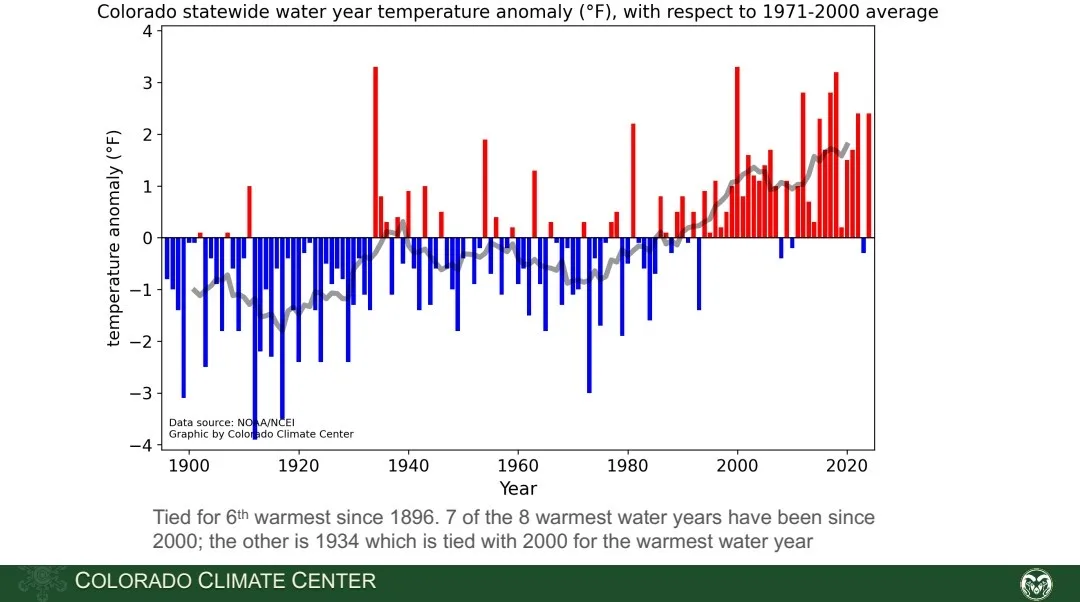 A bar chart titled 'Colorado statewide water year temperature anomaly (°F), with respect to 1971-2000 average' shows blue…