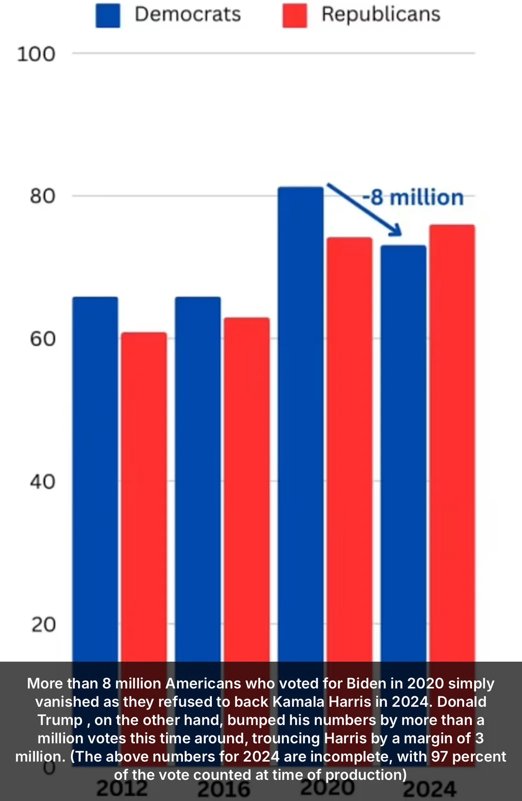 A bar chart compares Democratic and Republican voter turnout from 2012 to 2024, with blue bars for Democrats and red for…