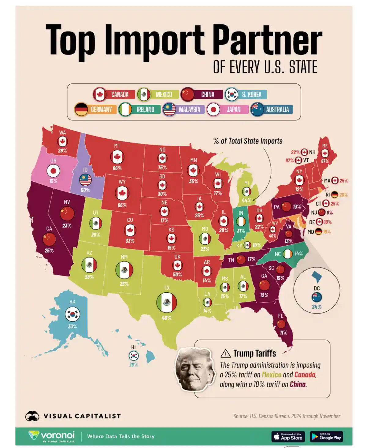 An infographic map of the United States showing each state's top import partner with a percentage, overlaid with a text box…