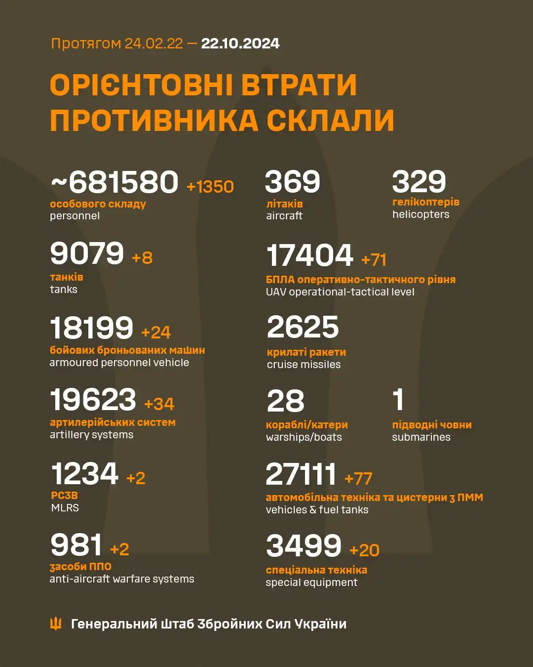 Latest Update from the Ukrainian Armed Forces: October 22nd Insights