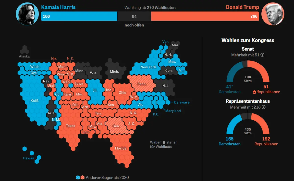 A German-language election results graphic showing Kamala Harris with 188 electoral votes and Donald Trump with 266, with a…