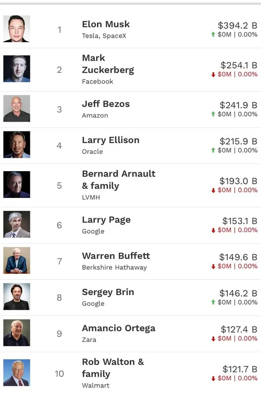 A screenshot of a Forbes billionaires list showing top 10 individuals with their net worths and companies. Elon Musk is #1…