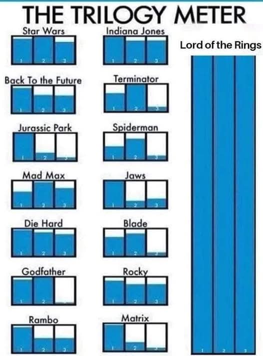 A chart titled 'THE TRILOGY METER' compares the perceived quality of movie trilogies using blue bars. Each trilogy is…