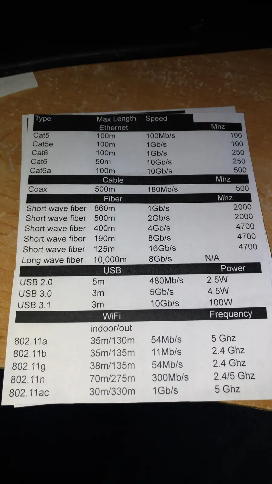 A printed chart detailing technical specs for Ethernet cables, fiber optics, USB, and WiFi standards is shown on a wooden…