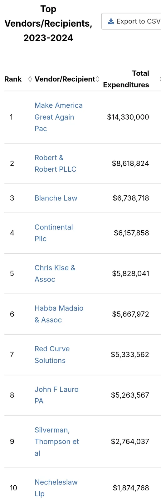 A screenshot of a financial report titled 'Top Vendors/Recipients, 2023-2024' lists 'Make America Great Again Pac' as rank 1…
