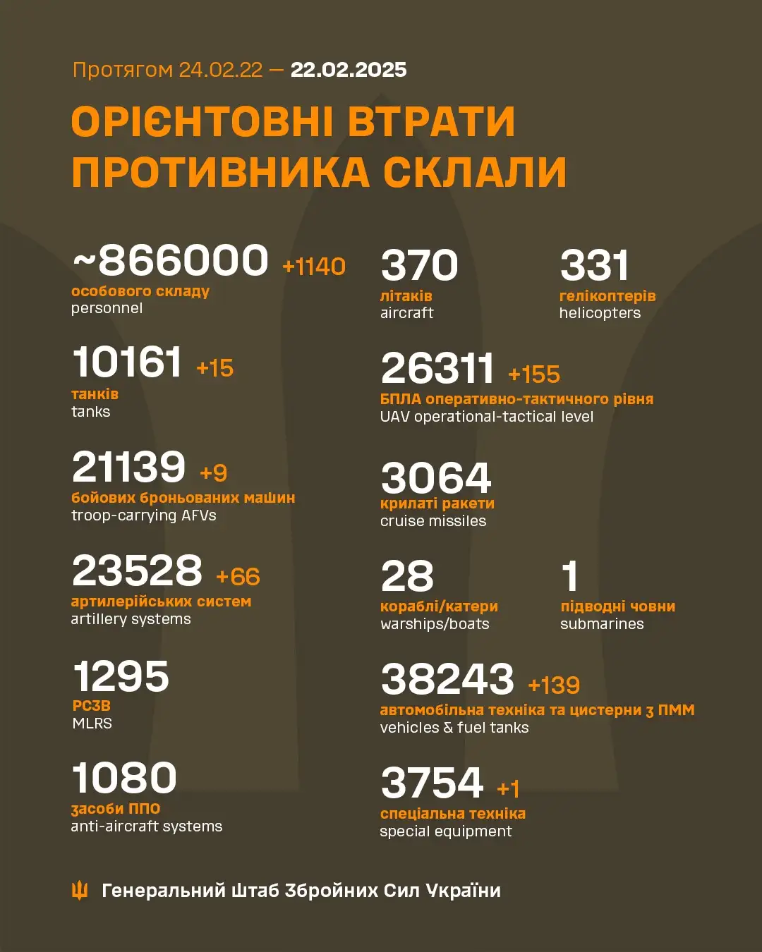 Latest Update from the Ukrainian Armed Forces: February 22