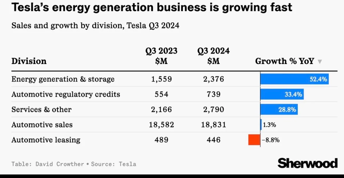 A bar chart titled 'Tesla's energy generation business is growing fast' shows Q3 2024 sales data for Tesla's divisions. The…