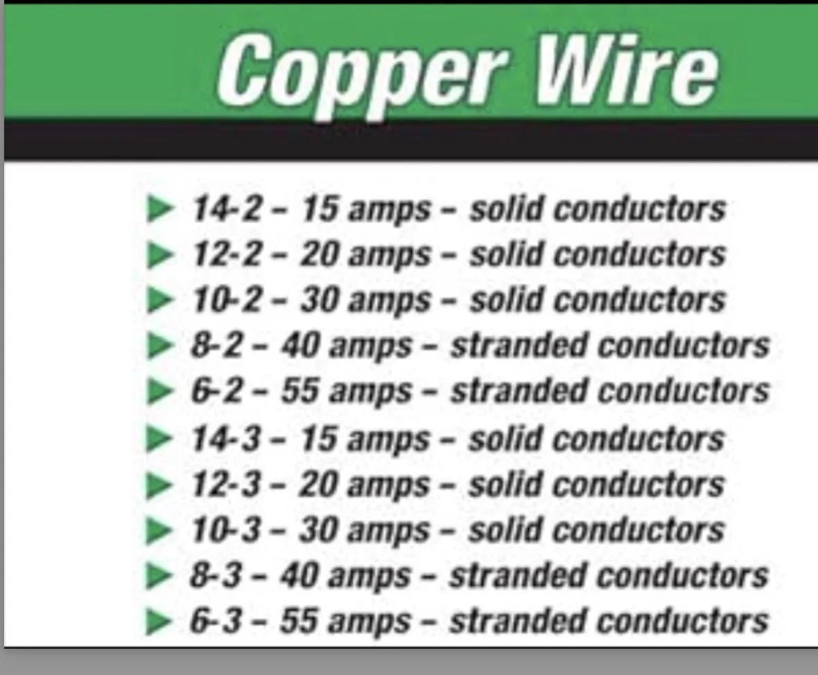 A green-topped chart titled 'Copper Wire' lists wire gauge sizes (like 14-2, 12-2, etc.) alongside their amperage ratings…