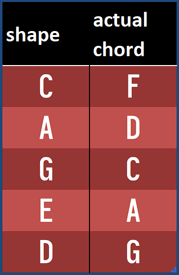 A table with two columns labeled 'shape' and 'actual chord'. The 'shape' column lists the chords C, A, G, E, D. The 'actual…