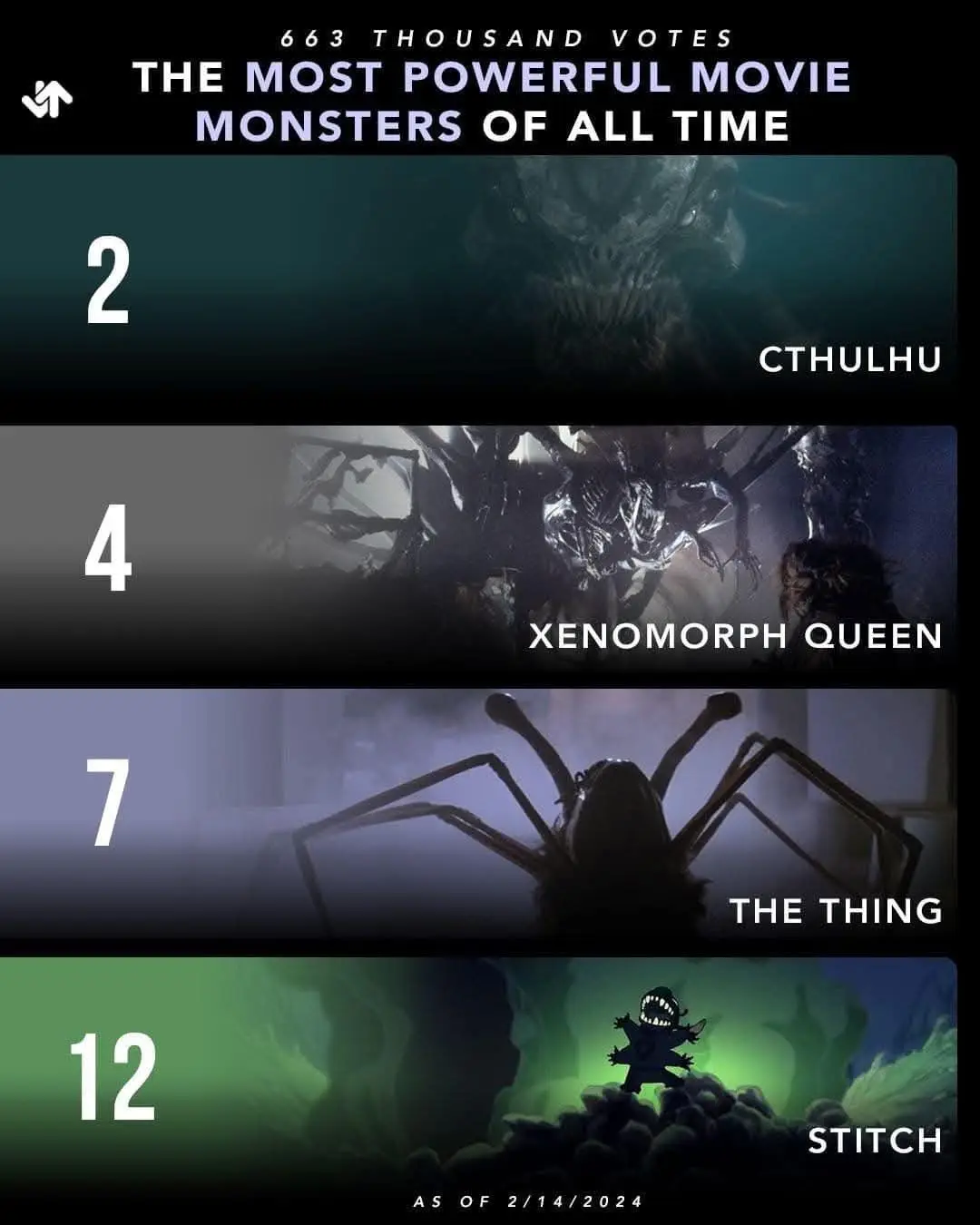 A ranked list graphic titled 'THE MOST POWERFUL MOVIE MONSTERS OF ALL TIME' with 663 thousand votes, showing Cthulhu at #2…