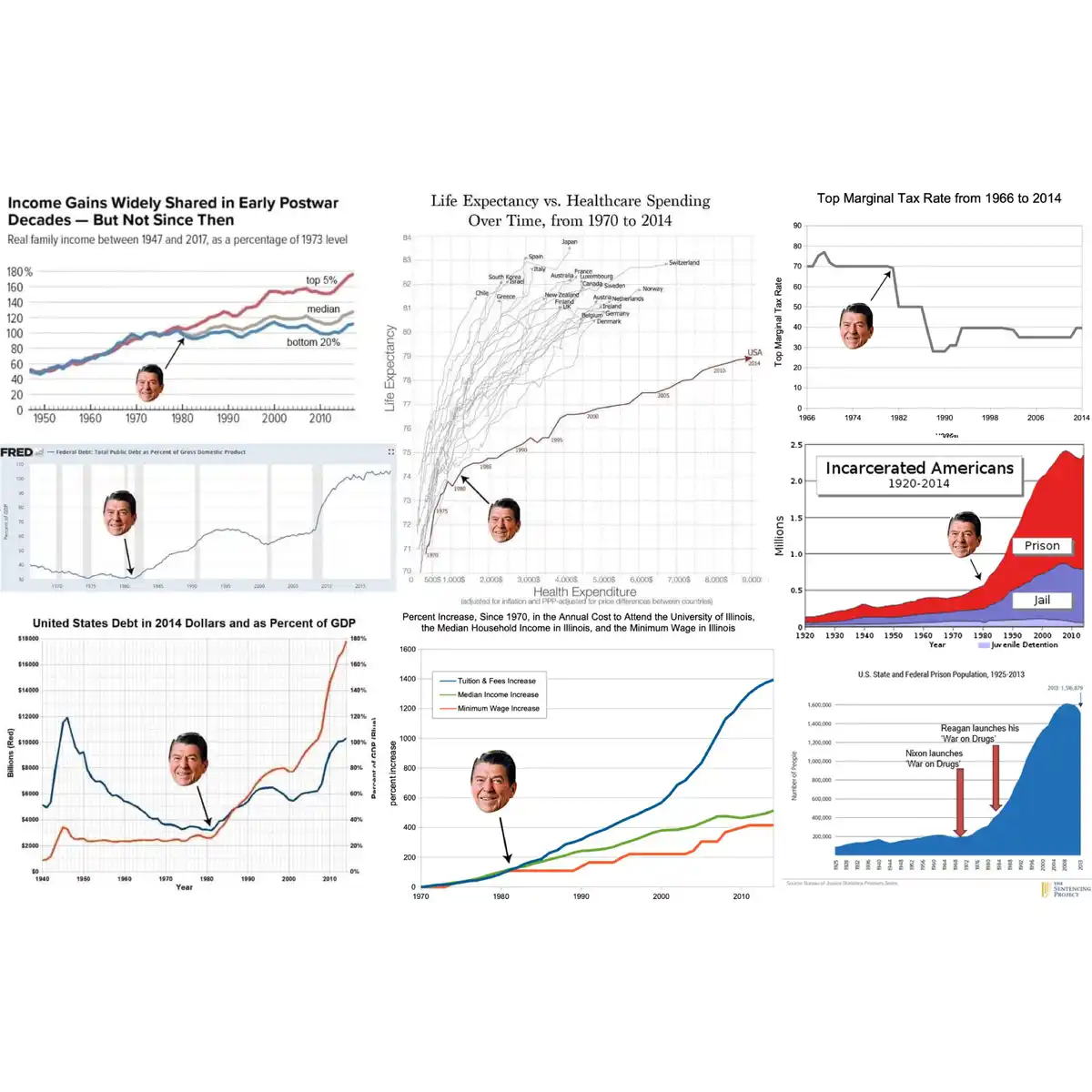 A collage of six economic and social statistics charts from 1970-2014, each featuring a cutout of Ronald Reagan's smiling…