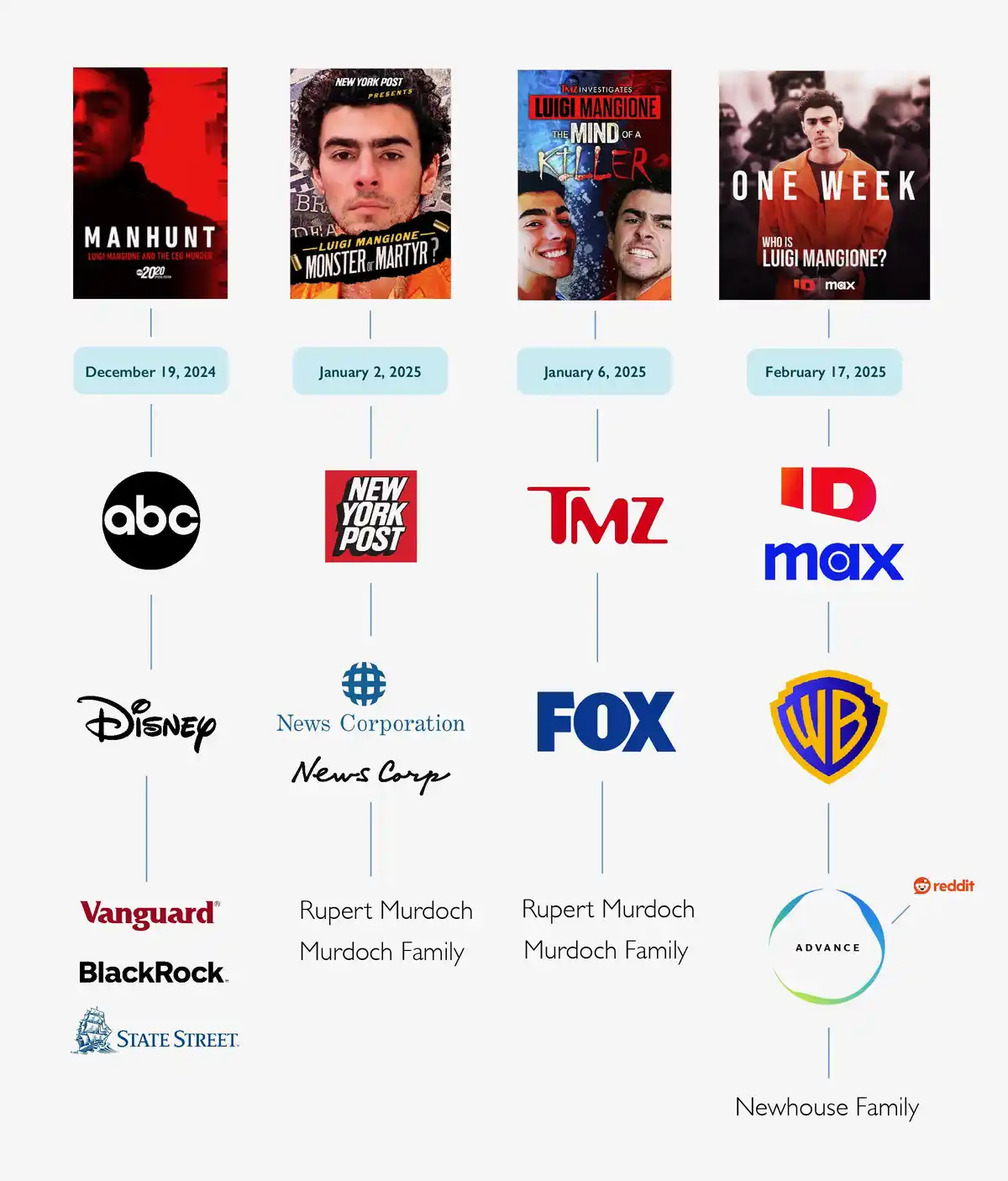 A vertical timeline shows four media covers about Luigi Mangione, each with a release date and associated media company. The…