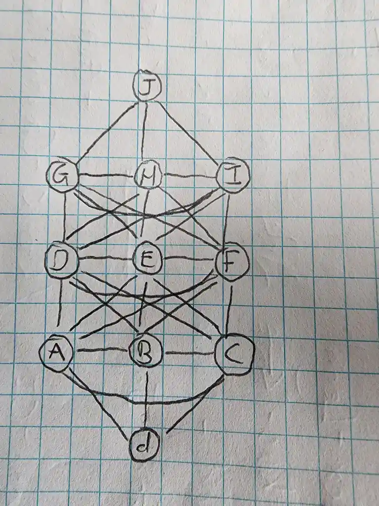 A hand-drawn graph on blue-lined notebook paper features ten labeled nodes (A-J) connected by numerous intersecting lines…