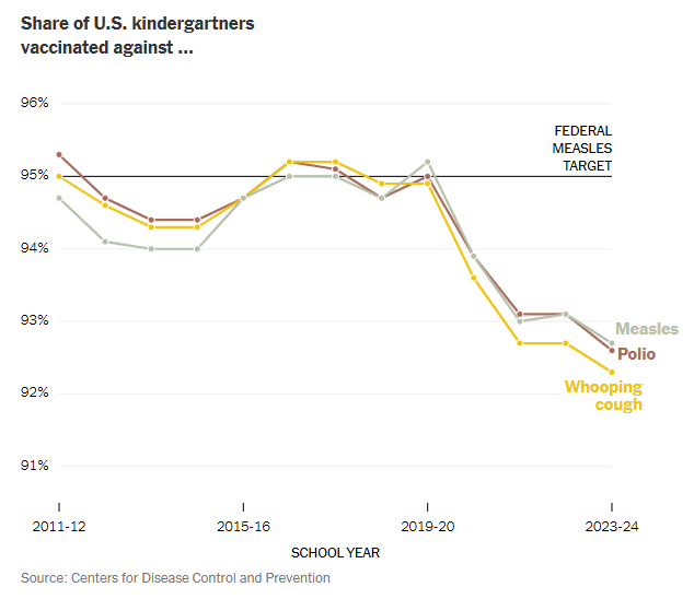 A line graph titled 'Share of U.S. kindergartners vaccinated against ...' shows three vaccination rates (Measles, Polio…
