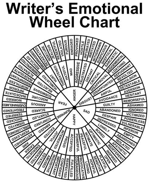 A black-and-white circular chart titled 'Writer's Emotional Wheel Chart' displays a radial arrangement of emotional states…