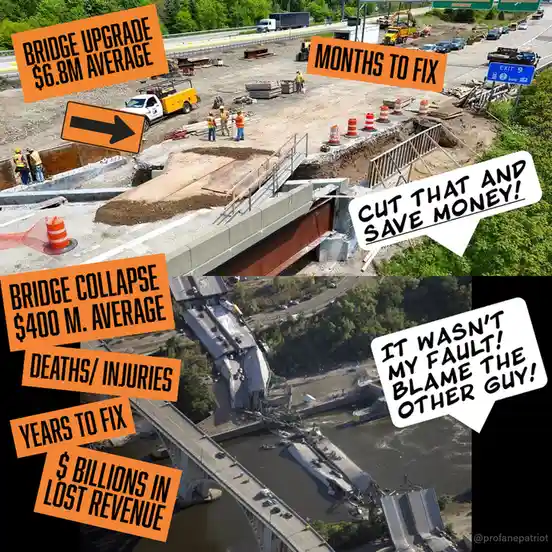 The image contrasts a bridge construction site with text overlays stating 'BRIDGE UPGRADE $6.8M AVERAGE' and 'MONTHS TO FIX'…
