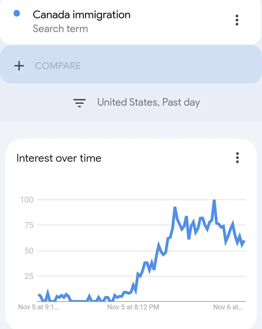 A Google Trends graph shows a dramatic spike in search interest for 'Canada immigration' over a 24-hour period, rising from…