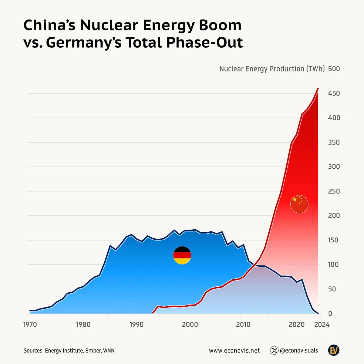 A line graph titled 'China's Nuclear Energy Boom vs. Germany's Total Phase-Out' shows nuclear energy production in…