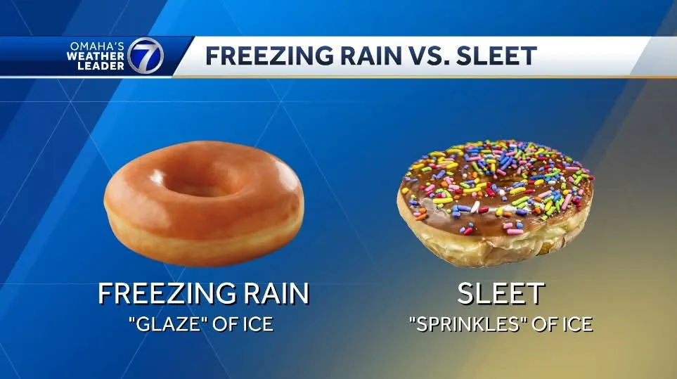A weather graphic from Omaha's Weather Leader 7 compares freezing rain and sleet using donuts. On the left, a plain glazed…