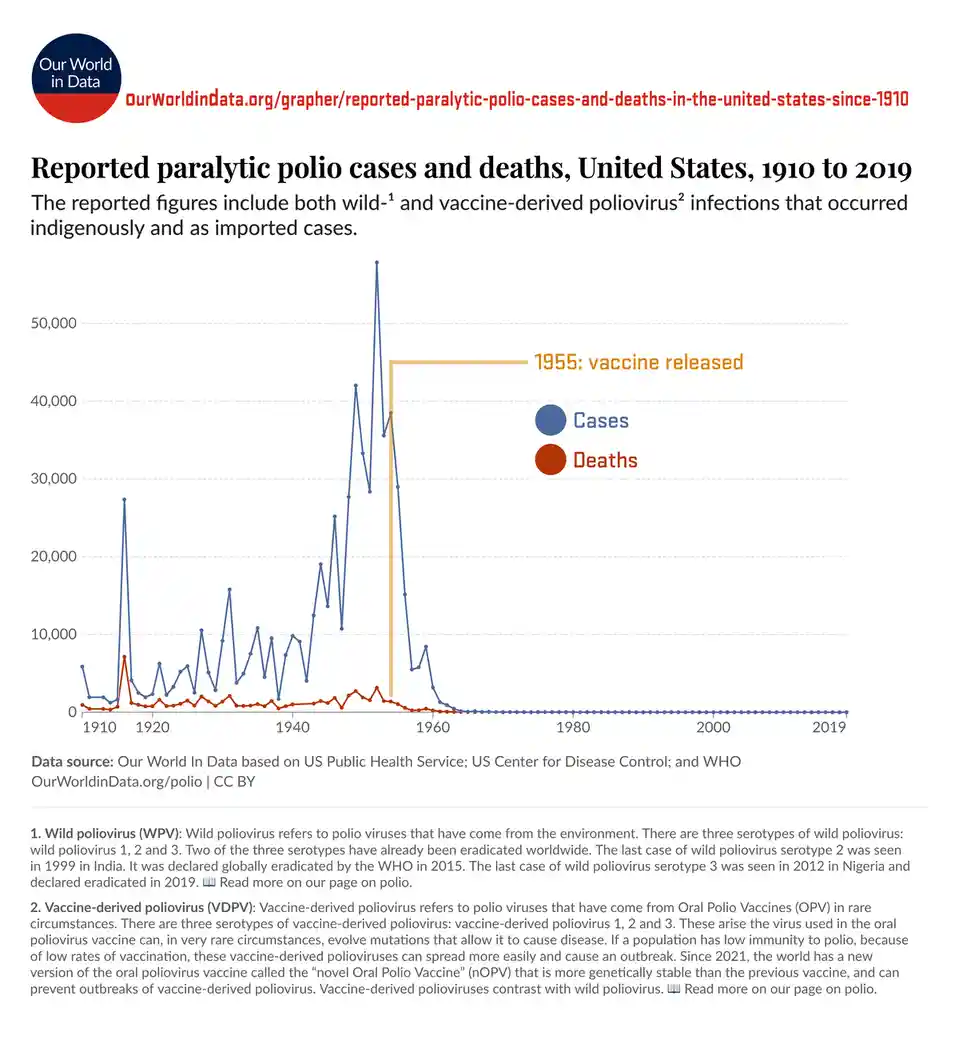 A line graph from Our World in Data shows reported paralytic polio cases and deaths in the United States from 1910 to 2019…