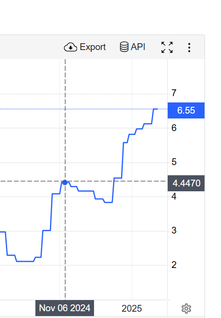 A line graph showing a sharp upward trend in value from around 4.4470 to 6.55, with a vertical dashed line marking 'Nov 06…