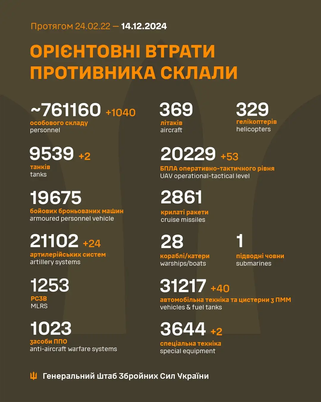 Latest Update from the Ukrainian Armed Forces - December 13th