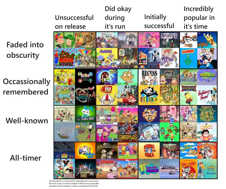 A grid of animated TV show logos arranged in a matrix with four columns labeled 'Unsuccessful on release,' 'Did okay during…