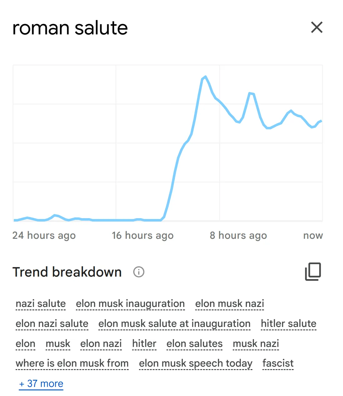 A Google Trends graph showing a sharp spike in searches for 'roman salute' over the last 24 hours, with a breakdown listing…